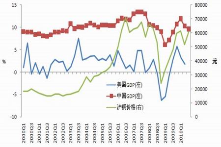 图为2000 年至今中美gdp 季度增长率走势图(图片来源:北京中期)