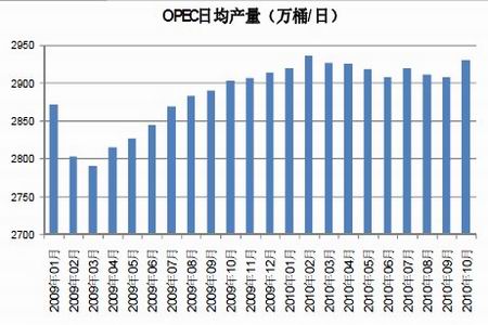 图为opec日均产量走势图(图片来源:石油输出国组织(opec)