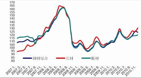 中信建投期货专栏 正文 图2显示:钢材期货价格主导了现货价格走势