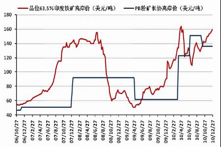 图为我国进口印度铁矿石现货价与长协价走势图.