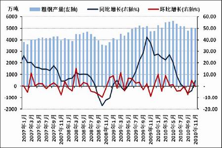 圖為中國粗鋼月度產量統計圖.(圖片來源:國家統計局,北京中期)