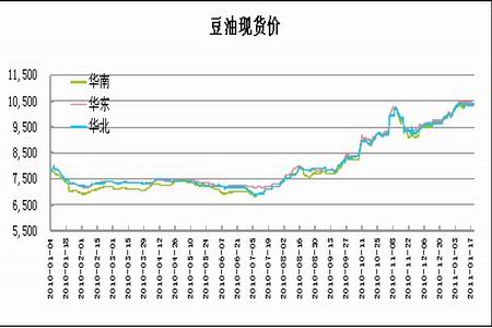 圖為豆油現貨價走勢圖.(圖片來源:wind 數據)