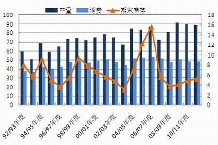 图为美国大豆供需平衡表走势图.(图片来源:东亚期货)