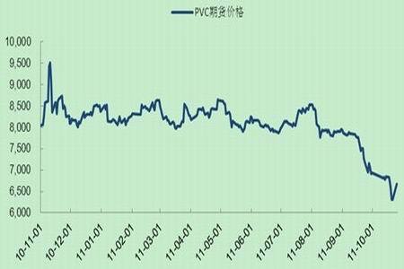 圖為pvc期貨價格走勢圖.(圖片來源:wind,中期研究院)