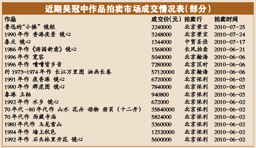 上以1456万元成交的吴冠中《柳荫沐牛图》市场认为其作品价格还会上涨