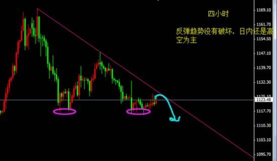 fx168分析師評選郭曦晨9月9日短期反彈不該整體看空格局