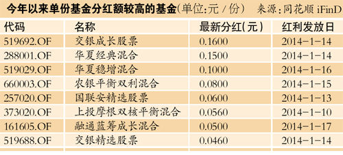 各种基金有多少支持分红的简单介绍 各种基金有多少支持分红的简单

先容
《基金分红最多的有哪些》 基金动态