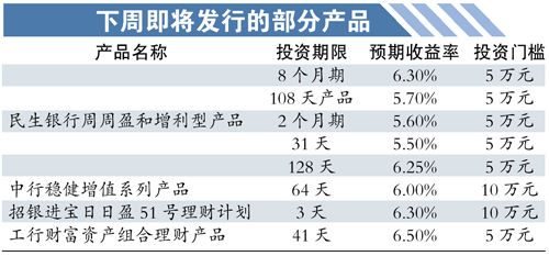 前兩週剛有部分債券和票據投資類的理財產品收益率攀上5%的臺階,本週