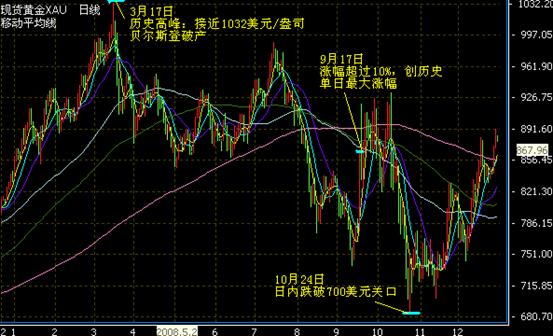 09年黄金曲线图(2009年黄金走势图k线图)