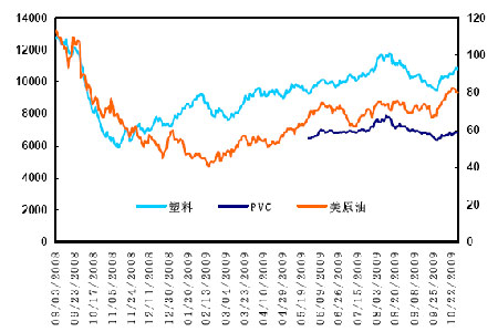 图为pvc,塑料及原油价格走势分布图(图片来源:北京中期)