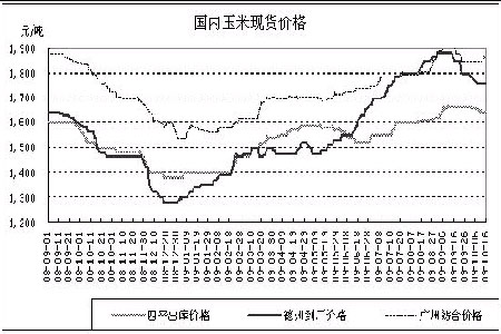 图为国内玉米现货价格走势图(图片来源:中国饲料行业信息网)