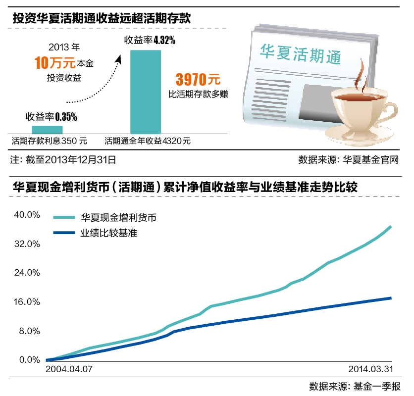 投资华夏活期通收益远超活期存款
