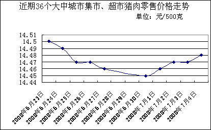 國家發改委價格監測上週豬肉價格略有下降