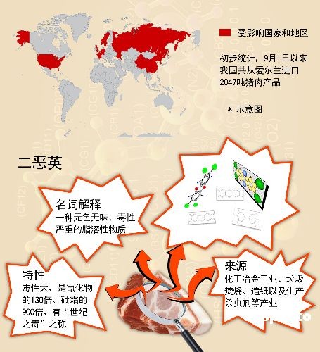 图表:爱尔兰猪肉二恶英超标200倍 2047吨已销中国中新社发 anp 作版权