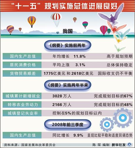 十一五规划实施总体进展良好