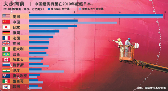 数据显示中国超日本成全球第二大经济体