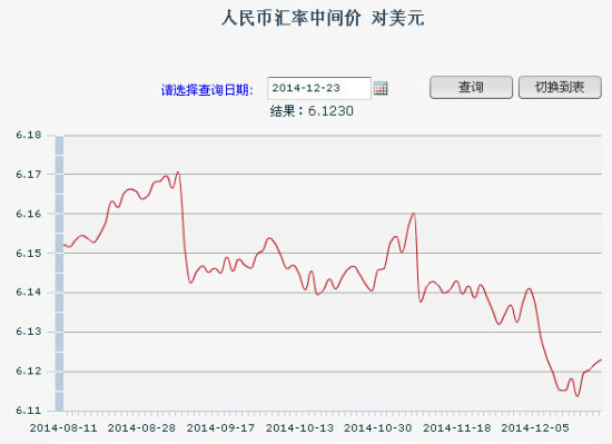 授權中國外匯交易中心公佈,2014年12月23日銀行間外匯市場人民幣(66