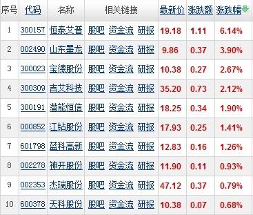 恒泰艾普股吧新浪财经（恒泰艾普最新大股东背景） 恒泰艾普股吧新浪财经（恒泰艾普最新大股东配景
）《恒泰艾普 股吧》 财经新闻