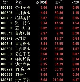 酒類股震盪走高金種子酒放量漲逾5