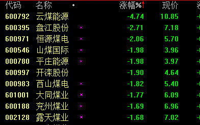 74%,盤江股份,恆源煤電跌逾2%,山煤國際,平莊能源,開灤股份,西山煤電