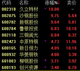 com)01月21日訊鋼鐵板塊大漲,截至發稿,久立特材(,,)漲停,沙鋼股份