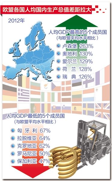 图为欧盟各国人均gdp差距(图片来源:经济日报)