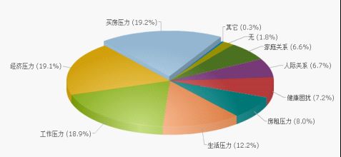 五大压力压垮租房者,买房压力仍然居首   数据显示,租房者的压力