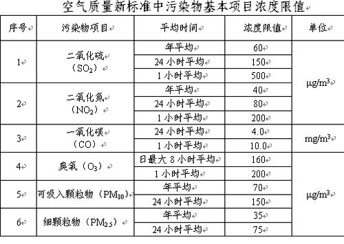 北京明年起将启用空气质量新标准 规定更严