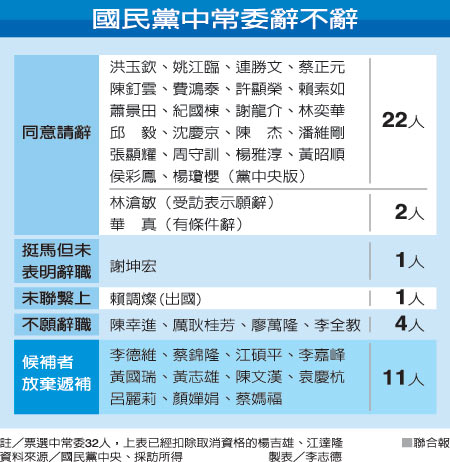 (名单 中常委,国民党