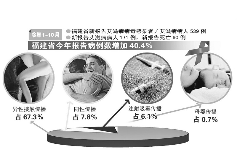 大四女生留學前被查出艾滋 廈門感染者多為意外發現