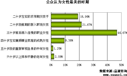 女性更为值得尊重,而在遇到取舍的时候能够将家庭放在的前面的价值观