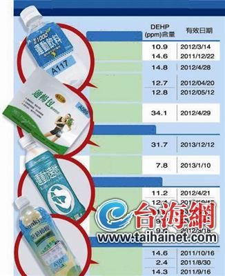 台湾9种饮料产品遭有毒塑化剂污染