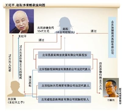 王纪平、赵耘涉案赃款流向图