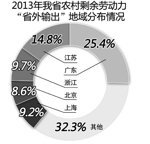 河南农民工仅88想去省外打工