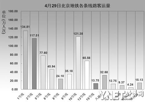 客流量较多(1 /2张)随着北京轨道交通网络化运营逐渐形成,地铁已经