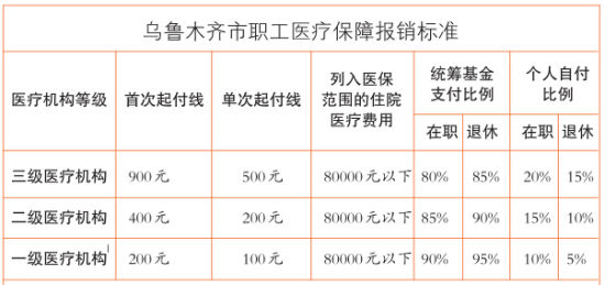 烏魯木齊市職工醫保報銷限額提至30萬