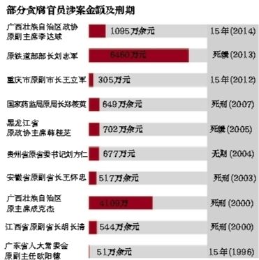 部分贪腐官员涉案金额及刑期