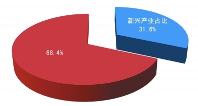 南京战略性新兴产业收入首占工业"半壁江山"