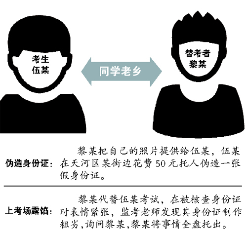 幫同學參加成人學士學位外語考試 雙雙犯偽造身份證罪被拘為了順利