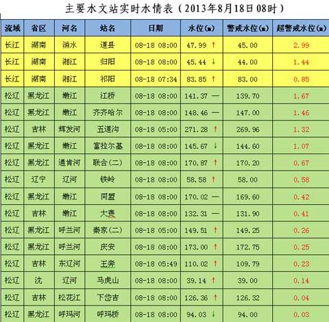 长江水位实时水情表图片