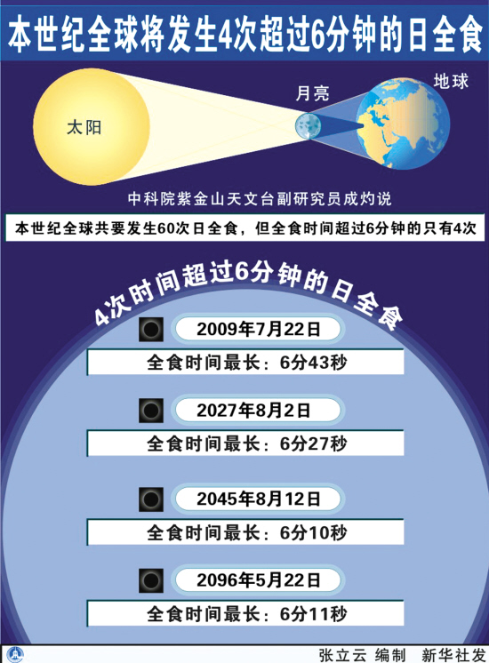 明天日全食百年最珍贵