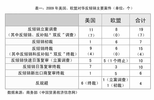 欧美对华反倾销岁末盘点与反思 2009,贸易保护集中爆发