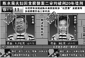 陈水扁夫妇领刑20年
