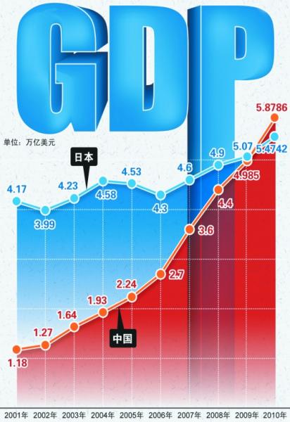 中國超日本成第二大經濟體 人均gdp是日本1/10