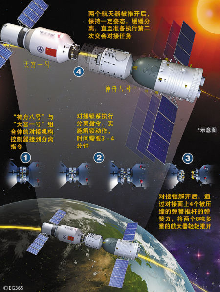 神八天宫太空分离细节示意图cfp供图羊城晚报讯据京华时报报道:13日22