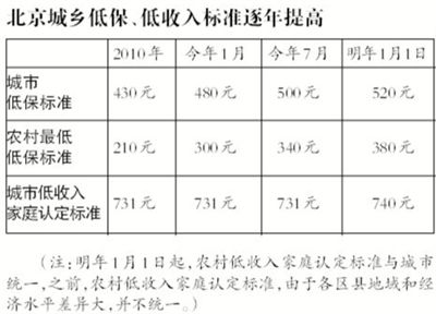 北京首次统一低收入家庭认定标准