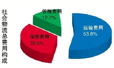 社会物流总额大于GDP_2020年GDP增速预期下调,物流将受多大影响