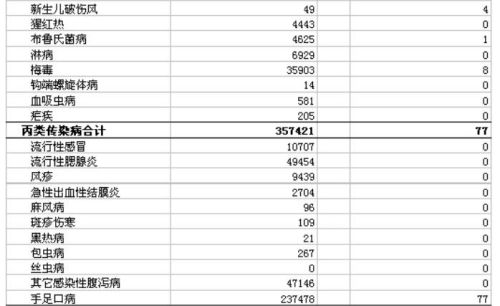 全國4月報告法定傳染病69.2萬餘例 1235人死亡