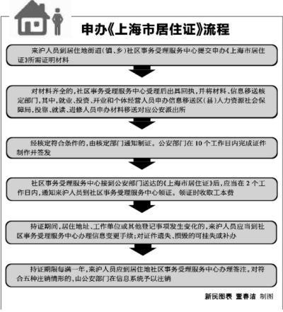 《上海市居住证管理办法》将于7月1日起施行