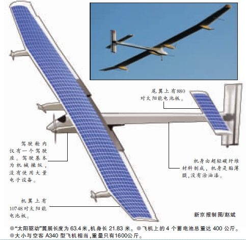 世界最大太阳能飞机连续飞26小时(图)